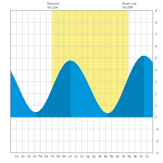 Edwards Creek tide chart for Friday, April 11, 2025