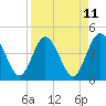 Edwards Creek tide chart for Friday, April 11, 2025