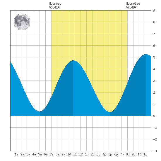 Edwards Creek tide chart for Saturday, April 12, 2025