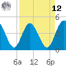 Edwards Creek tide chart for Saturday, April 12, 2025