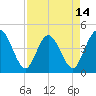 Edwards Creek tide chart for Monday, April 14, 2025