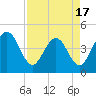Edwards Creek tide chart for Thursday, April 17, 2025