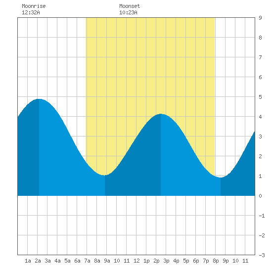 Edwards Creek tide chart for Friday, April 18, 2025