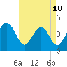 Edwards Creek tide chart for Friday, April 18, 2025