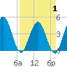 Edwards Creek tide chart for Tuesday, April 1, 2025