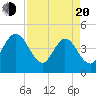 Edwards Creek tide chart for Sunday, April 20, 2025