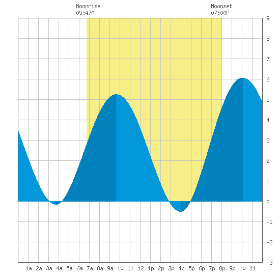 Edwards Creek tide chart for Saturday, April 26, 2025
