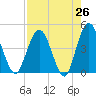 Edwards Creek tide chart for Saturday, April 26, 2025