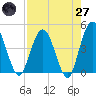 Edwards Creek tide chart for Sunday, April 27, 2025