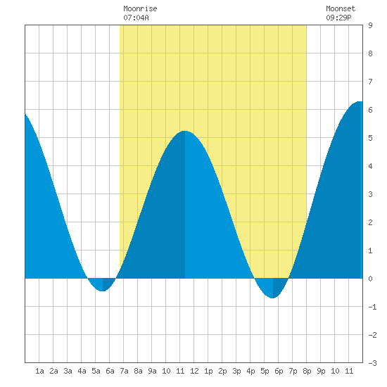 Edwards Creek tide chart for Monday, April 28, 2025