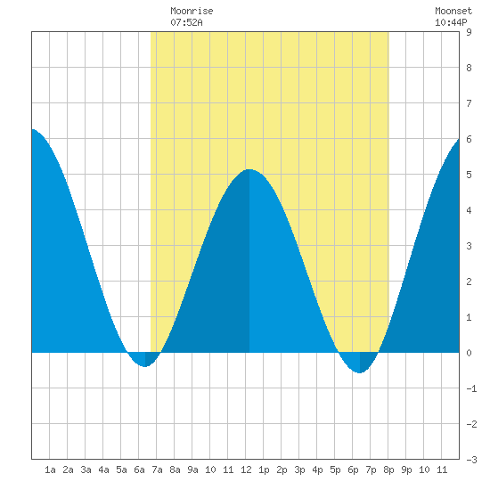 Edwards Creek tide chart for Tuesday, April 29, 2025