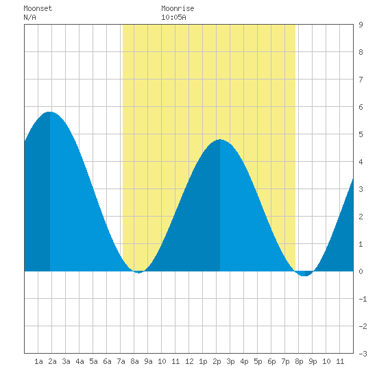 Edwards Creek tide chart for Wednesday, April 2, 2025