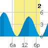 Edwards Creek tide chart for Wednesday, April 2, 2025