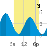 Edwards Creek tide chart for Thursday, April 3, 2025