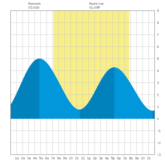 Edwards Creek tide chart for Saturday, April 5, 2025