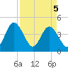 Edwards Creek tide chart for Saturday, April 5, 2025