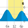 Edwards Creek tide chart for Sunday, April 6, 2025