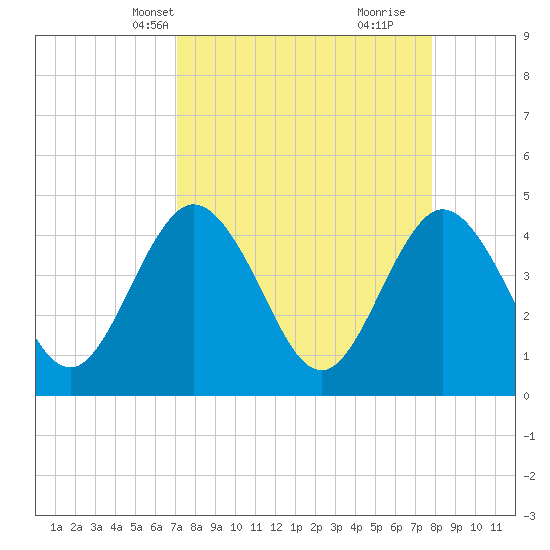 Edwards Creek tide chart for Tuesday, April 8, 2025