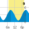 Edwards Creek tide chart for Wednesday, April 9, 2025