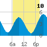 Edwards Creek tide chart for Saturday, May 10, 2025