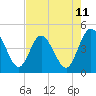 Edwards Creek tide chart for Sunday, May 11, 2025