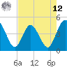 Edwards Creek tide chart for Monday, May 12, 2025