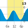 Edwards Creek tide chart for Tuesday, May 13, 2025