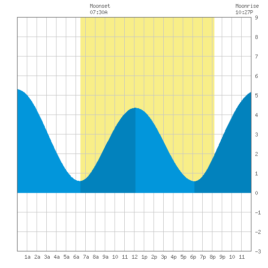 Edwards Creek tide chart for Wednesday, May 14, 2025