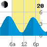 Edwards Creek tide chart for Tuesday, May 20, 2025