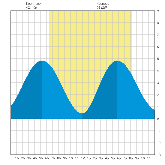 Edwards Creek tide chart for Wednesday, May 21, 2025