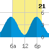 Edwards Creek tide chart for Wednesday, May 21, 2025