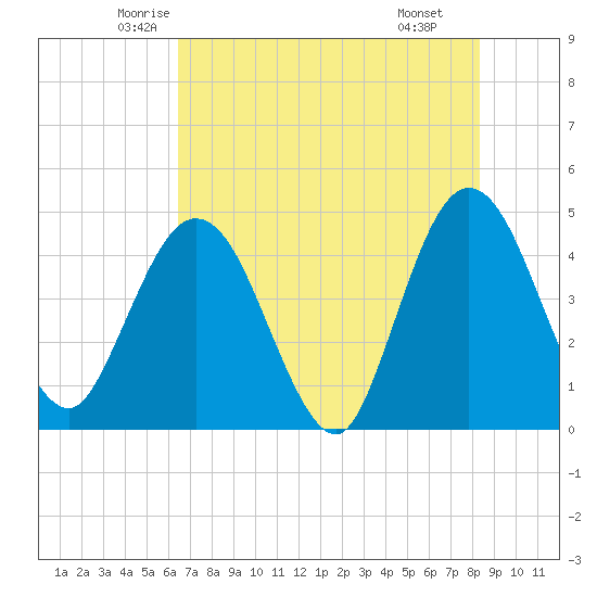 Edwards Creek tide chart for Friday, May 23, 2025