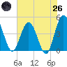 Edwards Creek tide chart for Monday, May 26, 2025