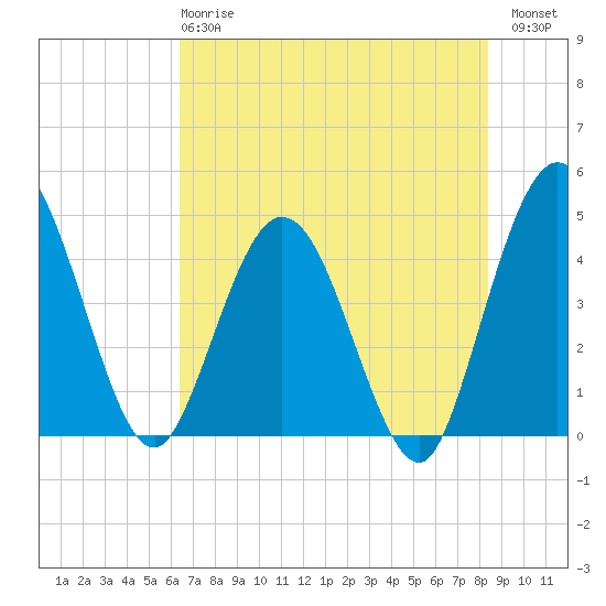 Edwards Creek tide chart for Tuesday, May 27, 2025
