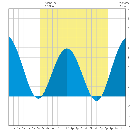 Edwards Creek tide chart for Wednesday, May 28, 2025