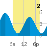 Edwards Creek tide chart for Friday, May 2, 2025