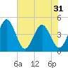 Edwards Creek tide chart for Saturday, May 31, 2025