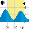Edwards Creek tide chart for Sunday, May 4, 2025