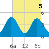 Edwards Creek tide chart for Monday, May 5, 2025