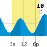 Edwards Creek tide chart for Tuesday, June 10, 2025
