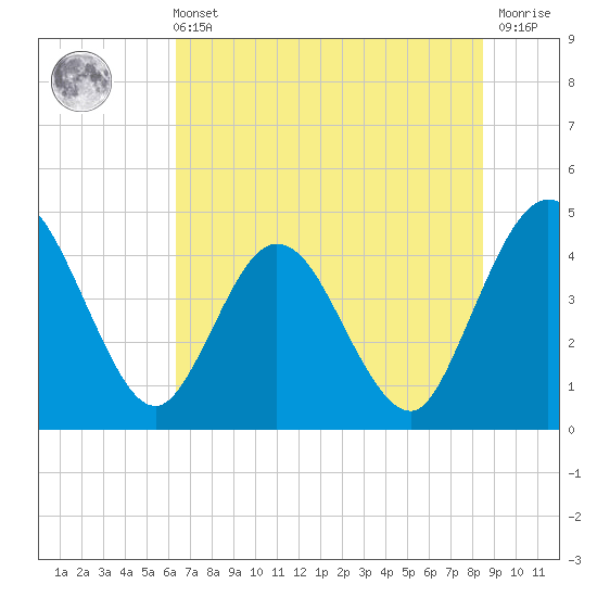Edwards Creek tide chart for Wednesday, June 11, 2025