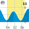 Edwards Creek tide chart for Wednesday, June 11, 2025