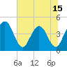 Edwards Creek tide chart for Sunday, June 15, 2025