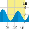 Edwards Creek tide chart for Monday, June 16, 2025