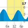 Edwards Creek tide chart for Tuesday, June 17, 2025