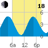 Edwards Creek tide chart for Wednesday, June 18, 2025