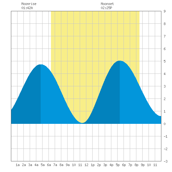 Edwards Creek tide chart for Thursday, June 19, 2025