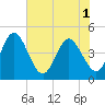 Edwards Creek tide chart for Sunday, June 1, 2025