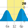 Edwards Creek tide chart for Friday, June 20, 2025