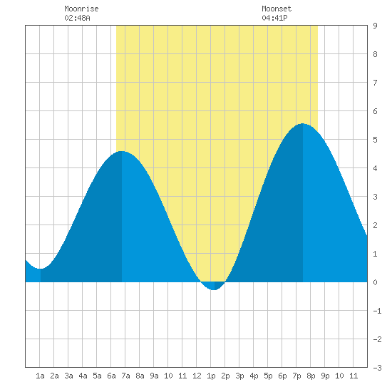 Edwards Creek tide chart for Saturday, June 21, 2025